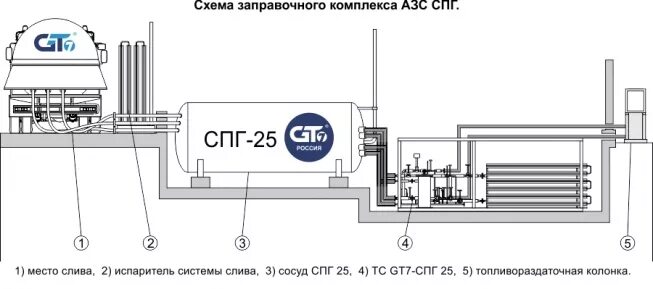 Спг котельные. Спг кпг на азс схема. принципиальная технологическая схема агнкс. заправочный модуль спг. оборудование для сжижения природного газа.
