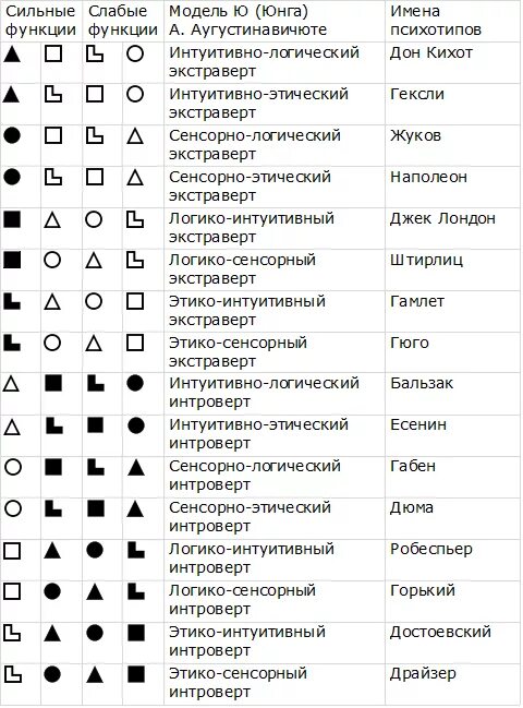 Таблица типирования соционика. Соционика схема типов. Таблица тимов в соционике. Модель а соционика таблица. Этико интуитивный