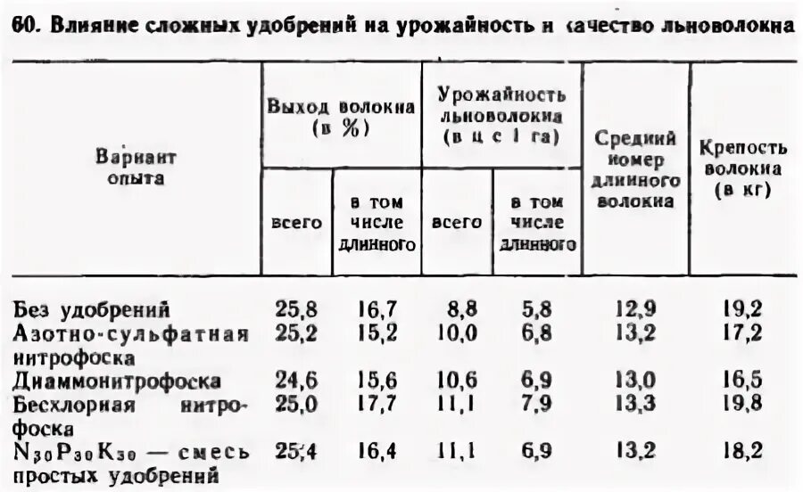 Влияние удобрений на урожайность