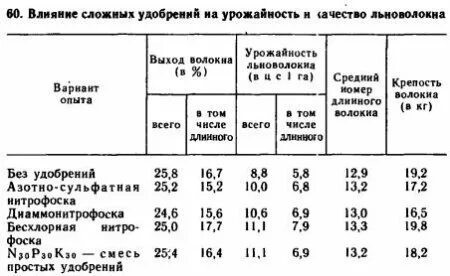 Причины влияющие на урожайность