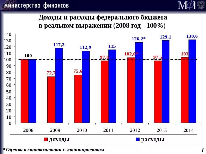 Доходы и расходы федерального бюджета. Динамика доходов и расходов федерального бюджета РФ. Доходы и расходы федерального бюджета России. Доходы и расходы госбюджета России. Министерство финансов расходы