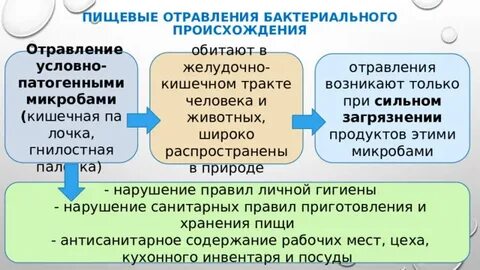 Происхождение отравлений