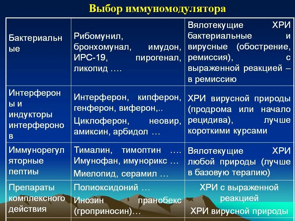 Иммуномодулирующие препараты микробного происхождения. К иммуномодулирующим препаратам относят:. Иммуномодуляторы препараты список. Иммуномодулирующие препараты классификация.