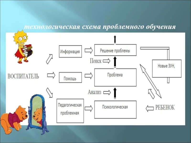 Последовательность проблемного обучения. Технологическая схема проблемного обучения. технологическая схема цикла проблемного обучения. этапы проблемного обучения схема. технология проблемного обучения схема.