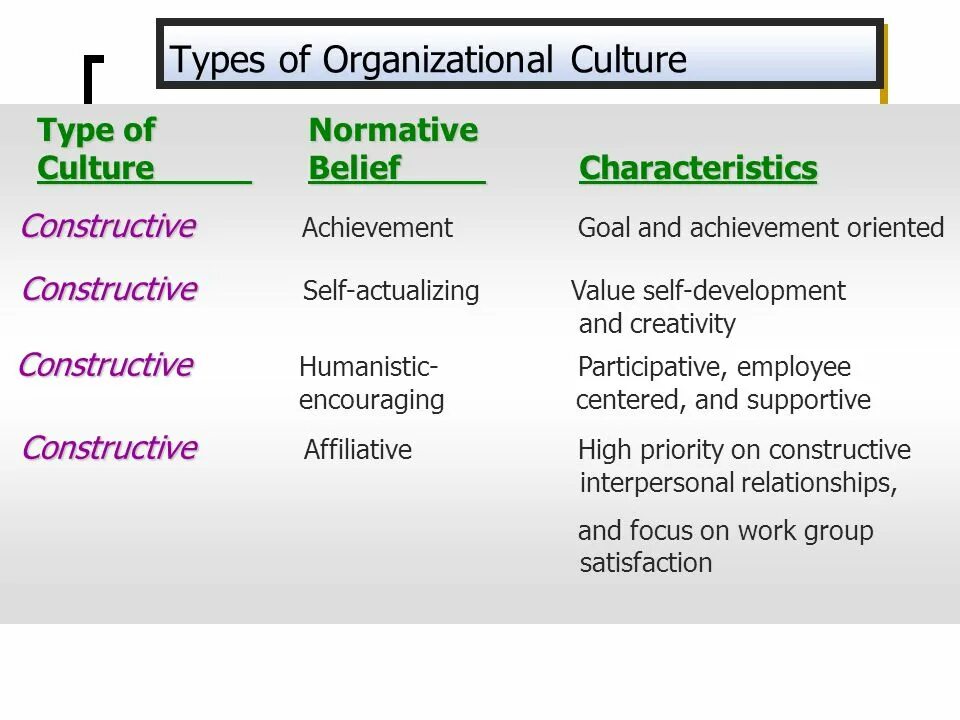 Self value. Organization Culture. Organizational Culture. Types of Organization Culture. Types PF Organization Culture.