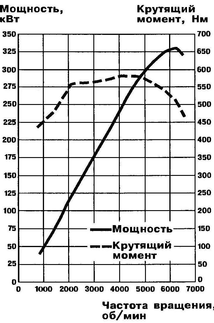 Крутящий момент двигателя в 2