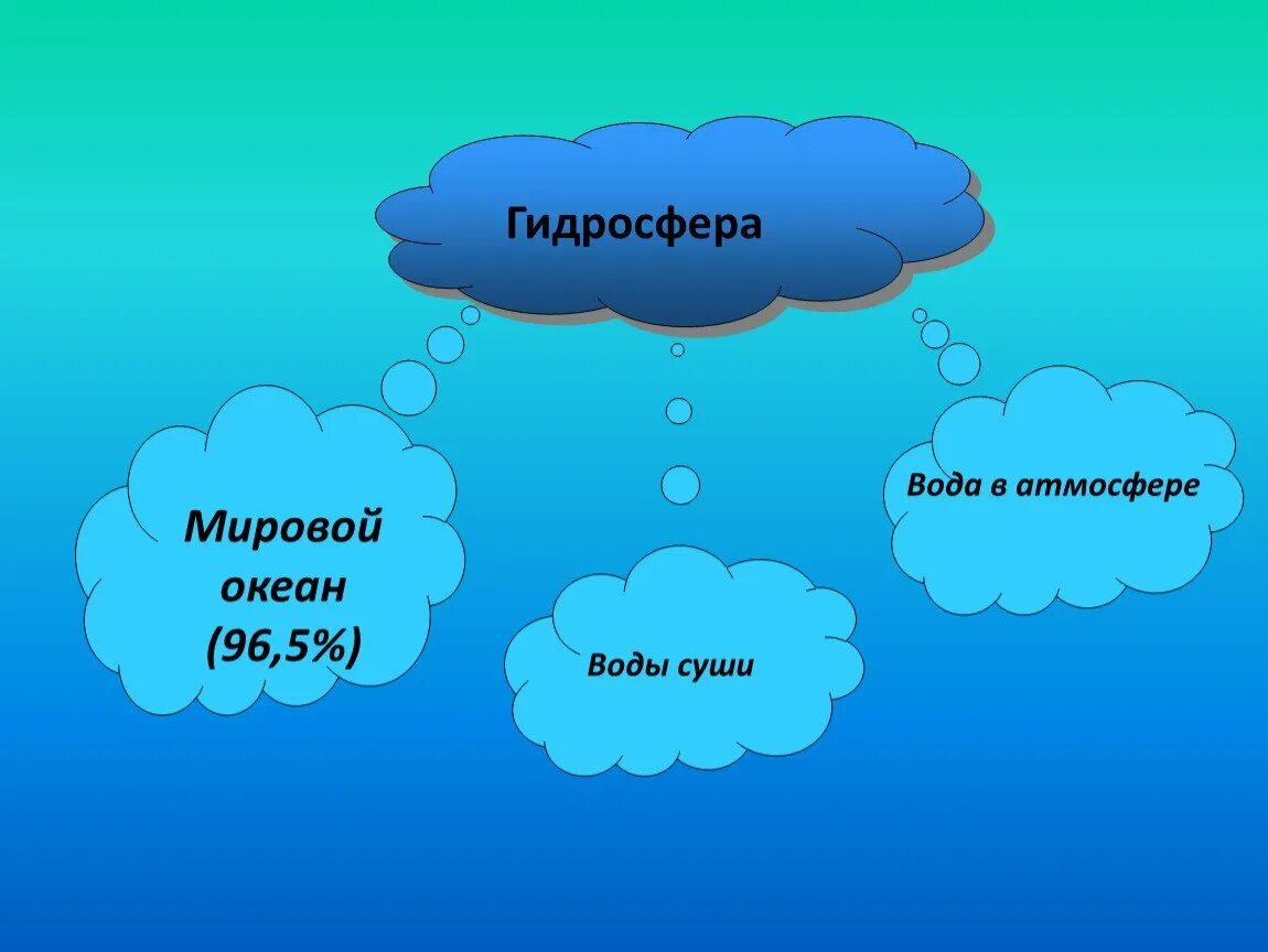 Состав вод океанов. Гидросфера мировой океан. Гидросфера воды суши. Гидросфера: виды мирового океана, волы суши, вода в атмосфере. Мировой океан воды суши вода в атмосфере.