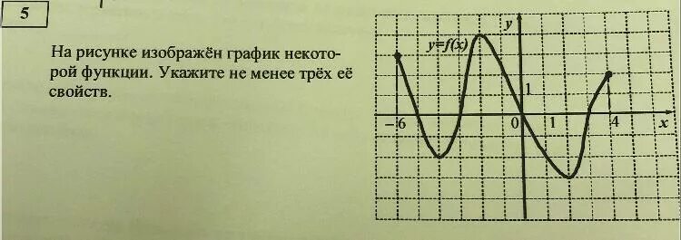 На рисунке график некоторой функции