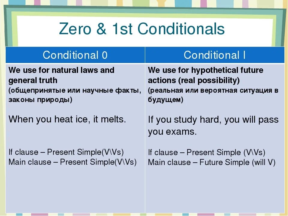 Conditionals в английском 0 1. Правило Zero and 1 conditional. Zero and first conditional в англ. Zero conditional 1st conditional. Such conditions