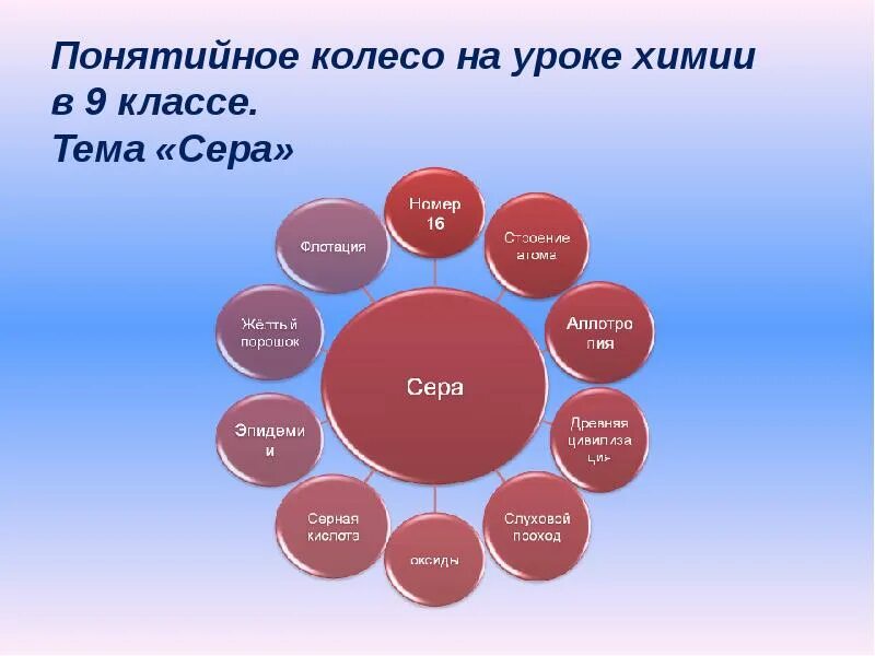 Понятийное колесо. Понятийное колесо прием. Понятийное колесо на уроке обществознания. Понятийное колесо на уроках истории. Приемы на уроках химии