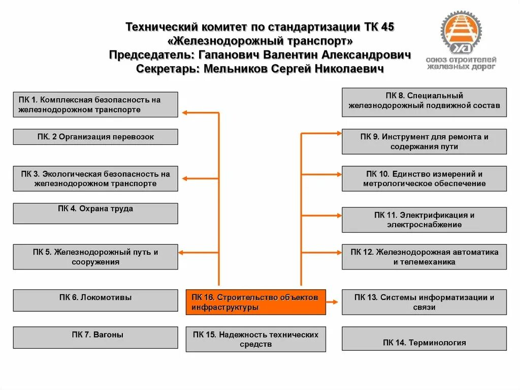 Технические комитеты тк. Технический комитет по стандартизации ТК 045. Технический комитет по стандартизации Железнодорожный транспорт. Технические комитеты стандарты системы стандартизация в РФ. Технические комитеты по стандартизации РК.