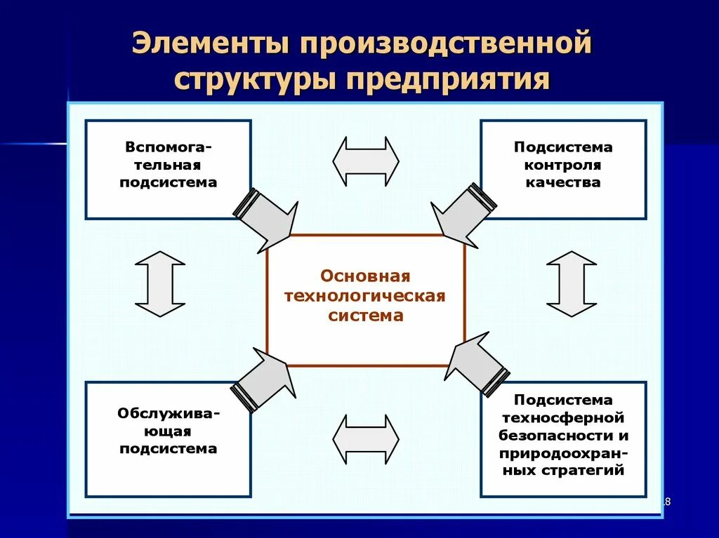 Структура системы управления промышленной безопасностью. Элементы производственной структуры. Элементы производственной структуры предприятия. Документация системы управления промышленной безопасностью. Элементы производственной организации