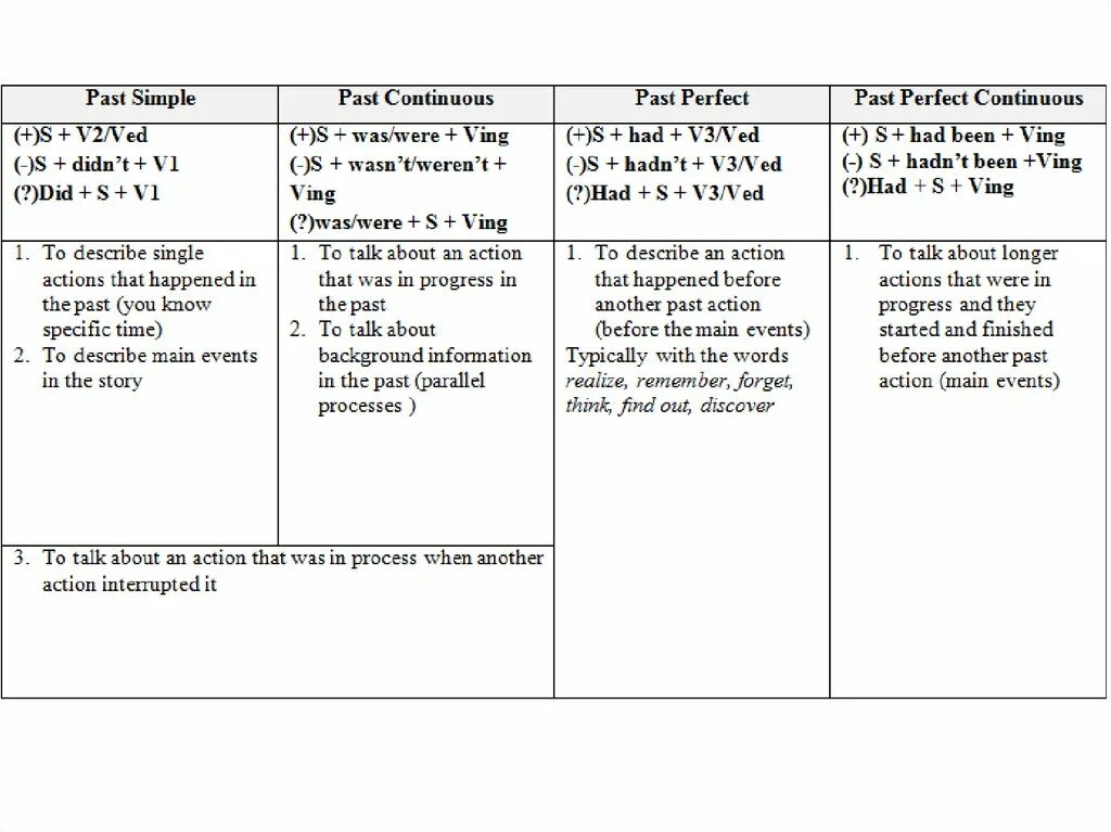 Past simple past continuous table. Past simple past continuous table