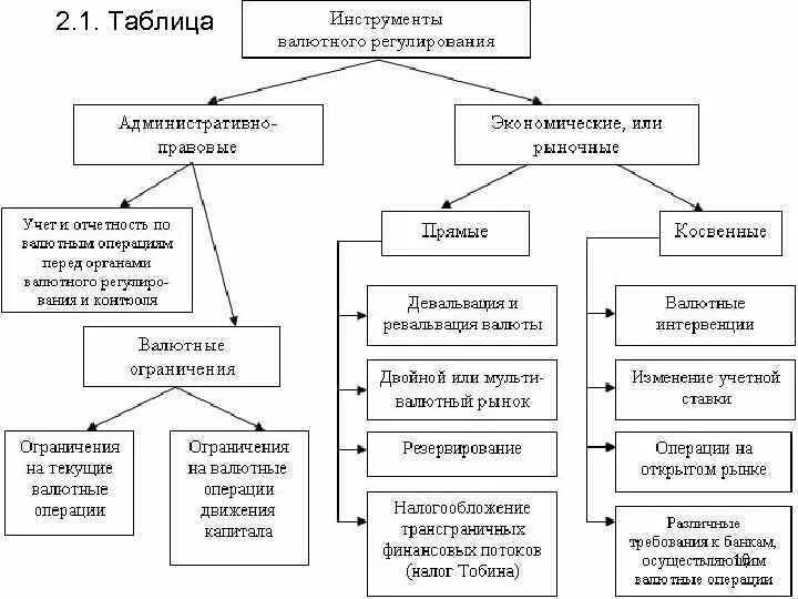 Методы прямого валютного регулирования. Косвенные рыночные инструменты валютного регулирования. Административный метод валютного регулирования. Инструменты валютного регулирования и валютного контроля. Валютный контроль цб рф