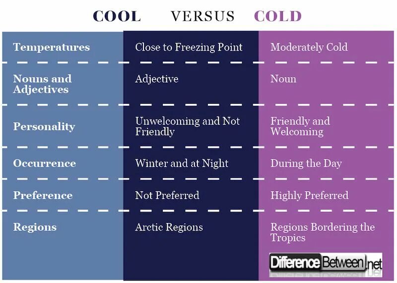 Cool холодно. The cool and the Cold. Chilly Cold freezing. Chilly cool разница. Coldest и Cold разница.