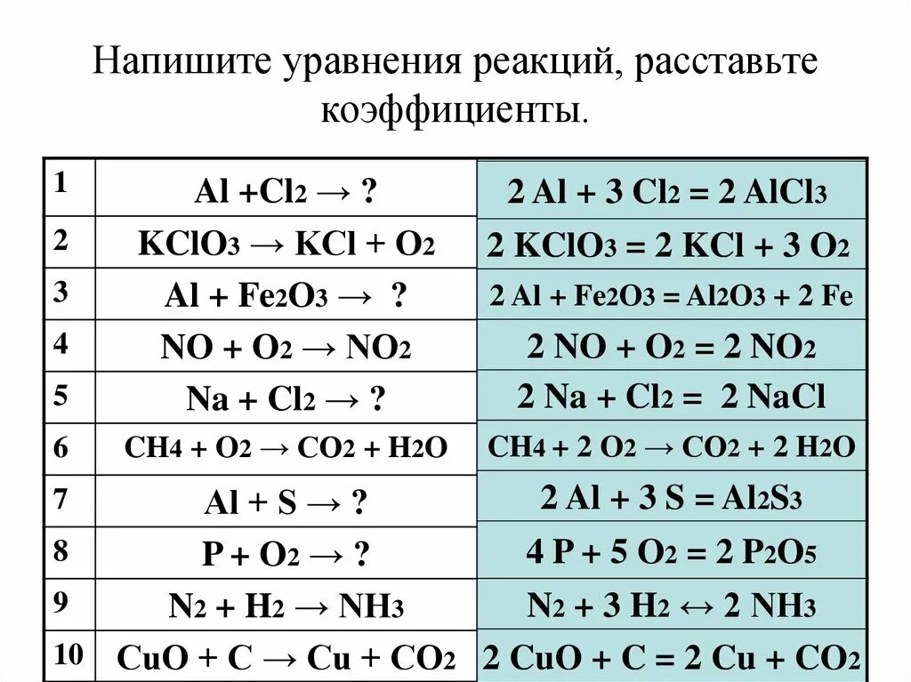 Составьте коэффициенты в уравнениях химических реакций