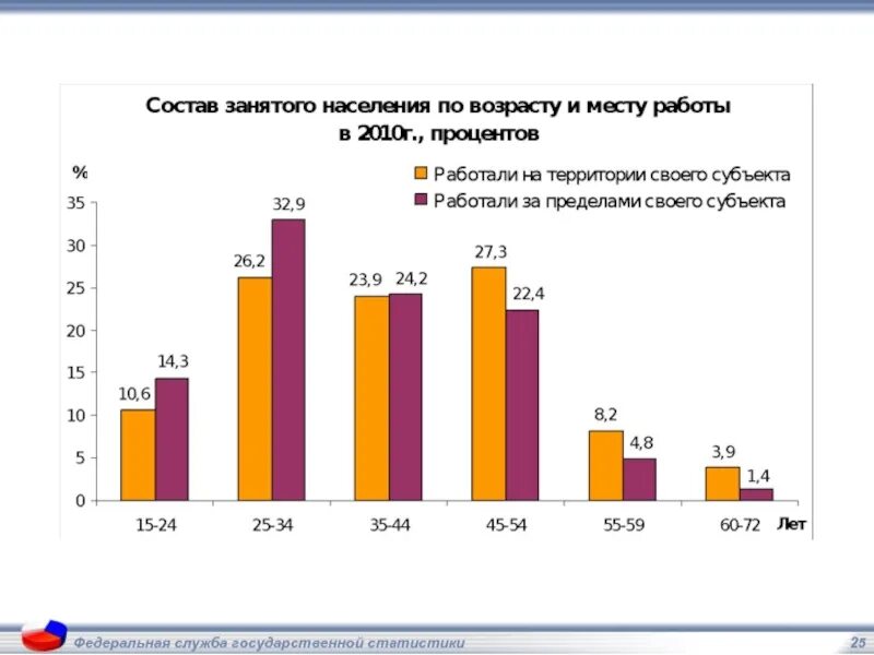 Сколько населения занимает россия. Процент населения. Население России занимает. Данные типа «государственная статистика».. % Населения занятых на производстве.