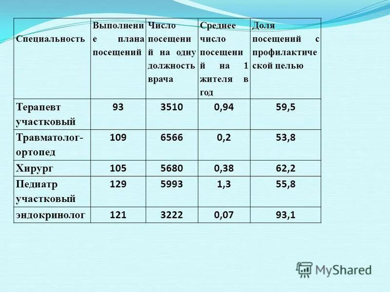 Количество посещения врачей. Число посещений в год на одного терапевта. Число посещений на 1 жителя в год. Среднее число посещений на 1 жителя. Среднее число посещений на одного сотрудников.