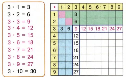 Таблица умножения на 3. Таблица умножения на 3 таблица. Таблица умножения 3 класс. Таблица умножения на 3 , 3+3+3. Таблица умножения на 3 2 класс презентация