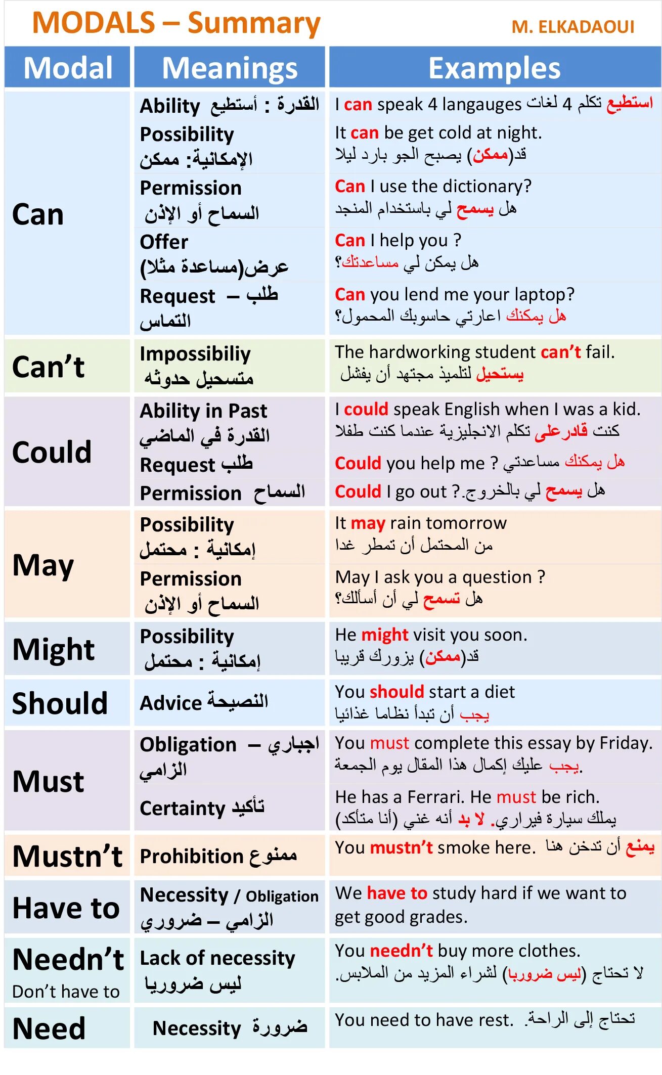 Modal verbs question. Request modal verbs. Структура modal verb. Modal verbs question. Вопрос disjunctive в английском.