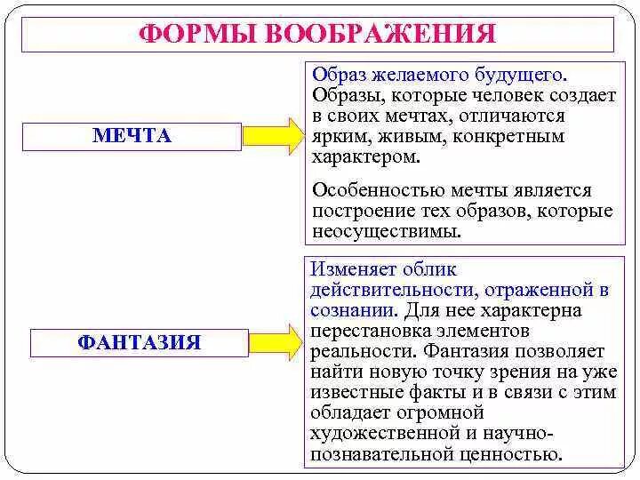 Форма образ воображение. Фантазия (психология). Формы воображения в психологии. К формам воображения относится. Фантазия и мечта в психологии.