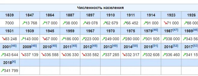 Население симферополя на 2025 численность. Симферополь численность населения 2025. севастополь численность населения 2025. численность населения города симферополь. севастополь численность населения по годам.