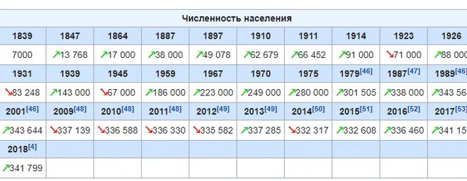 Симферополь население. Симферополь численность населения 2021. Севастополь численность населения 2021. Численность населения города Симферополь. Севастополь численность населения по годам.