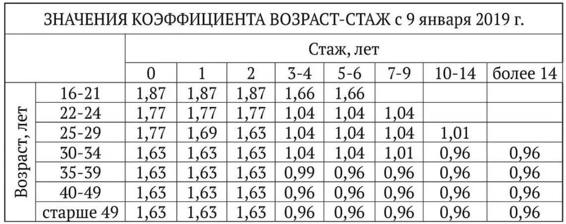 Возраст стаж осаго