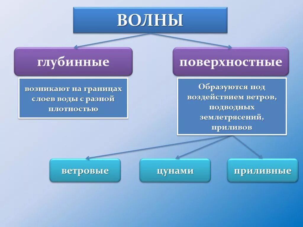 Волны глубинные и поверхностные. Движение воды. Виды волн в океане. Движения вод в океане презентация.