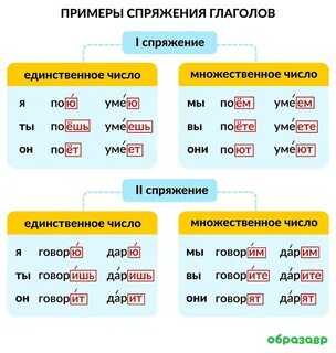 Глаголы 1 спряжения список