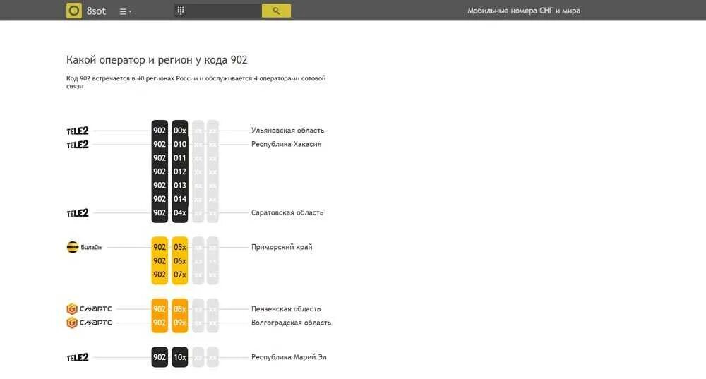 Кодовые номера операторов сотовой связи. Коды мобильных операторов. Префиксы мобильных операторов. Коды телефонных операторов. Связь 7920 регион