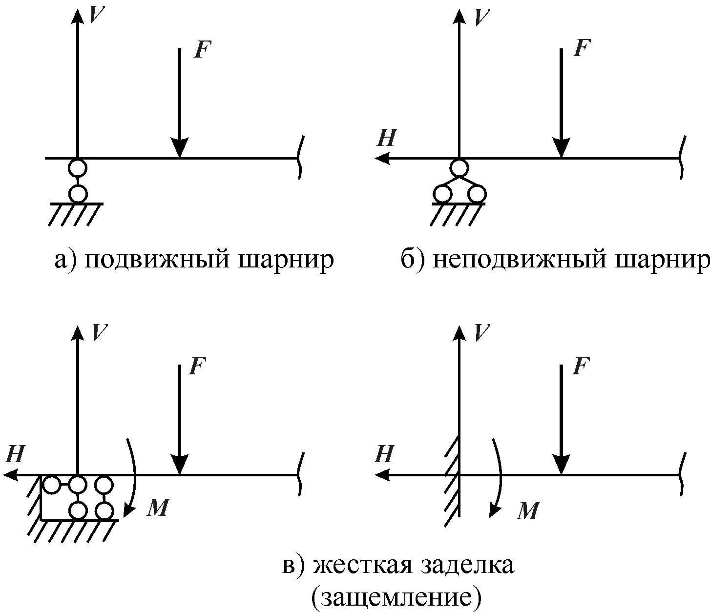 Схема заделки шарнир шарнир. Шарнирно неподвижная опора обозначение на схеме. Шарнирно подвижная опора схема. Шарнирноподвижное и шарнирнонеподвижные опоры обозначение.