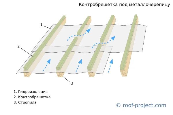 Контробрешетка под металлочерепицу. Контробрешетка под профлист. Контробрешетка на гидроизоляции. Контробрешетка для фальцевой кровли. Контробрешетка для металлочерепицы.