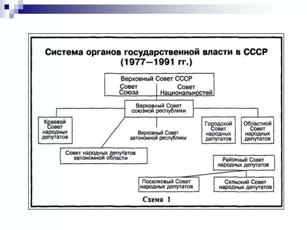 Система органов государственной власти 1977-1991. Система органов гос власти в СССР 1977-1991. Система органов государственной власти СССР 1977. Структура органов власти СССР.