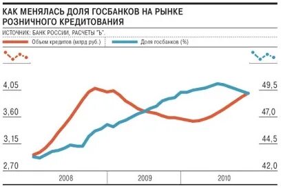 Рынок розничного кредитования
