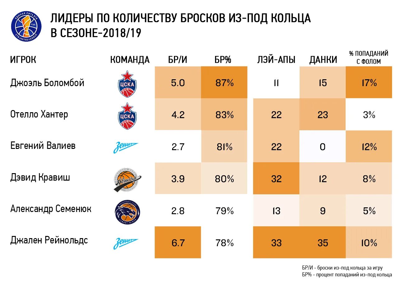 Единая лига ВТБ турнирная таблица. Единая лига ВТБ баскетбол 2022-2023. Статистика игр по баскетболу. Статистика команд в баскетболе.