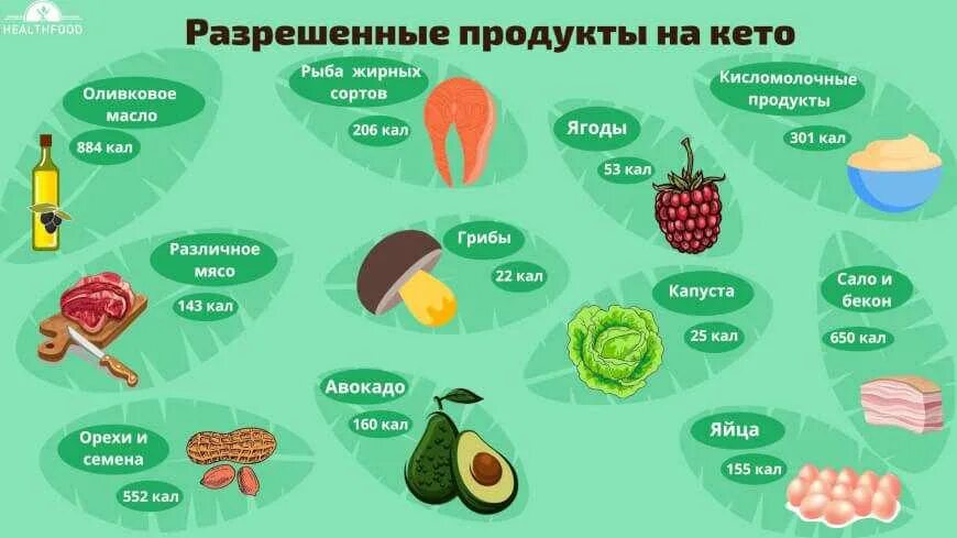 На кето можно фрукты. Кето продукты. Продукты разрешенные при кето. Продукты при кето диете разрешенные список. Продукты при КЕТАДИЕТЕ.