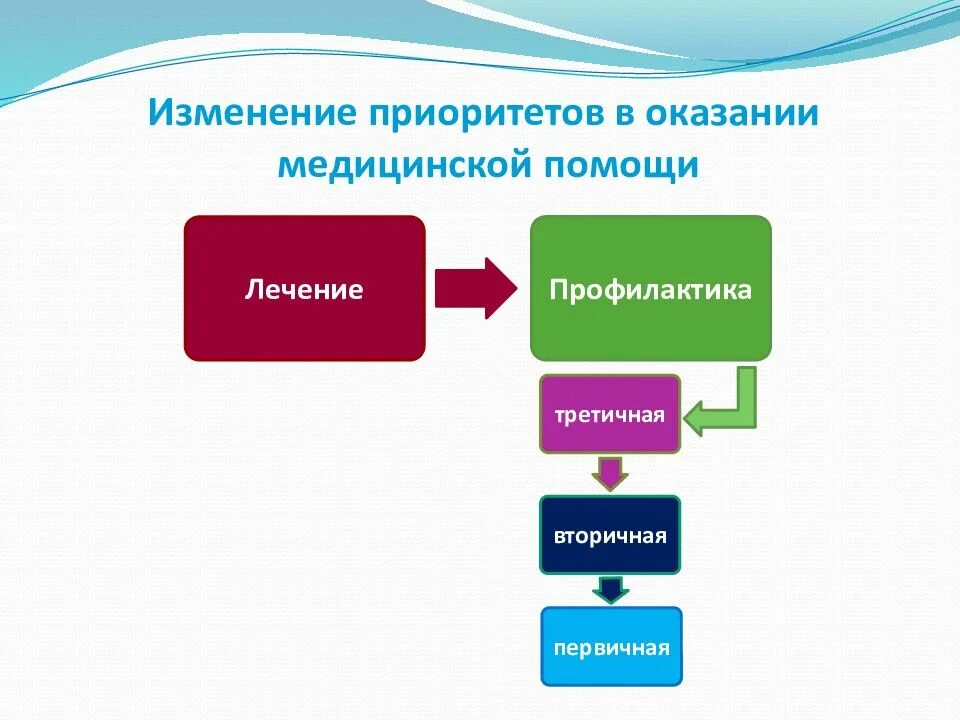 Какие изменения в оказании