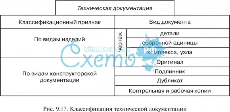 Группы технических документов. Виды технической документации. Классификация технической докум. Классификация технологических документов. Техническая документация делится на.