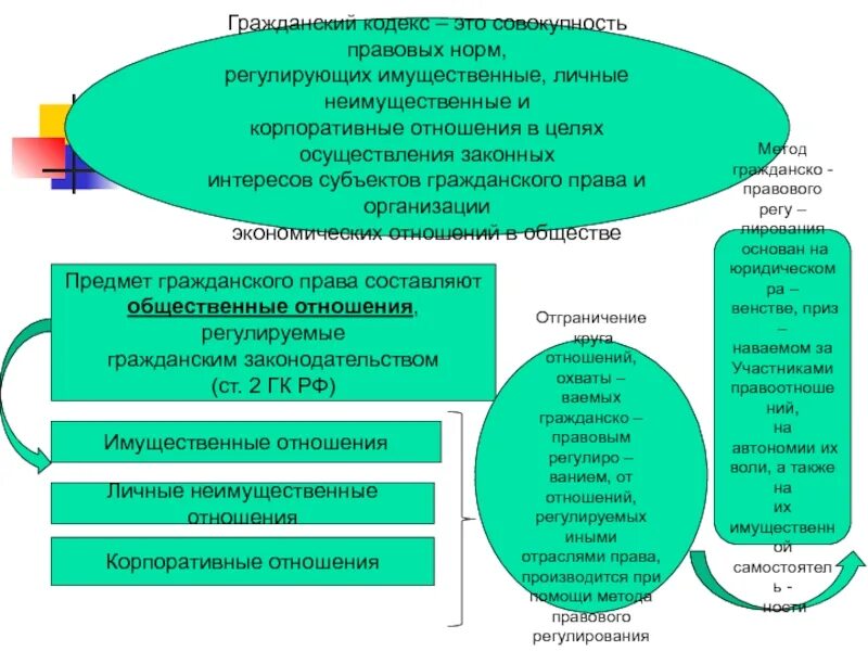 Гражданское процессуальное право это совокупность правовых норм. Совокупность правовых норм регулирующих имущественные отношения. Гражданское право это совокупность правовых норм регулирующих. Имущественные корпоративные и личные неимущественные.