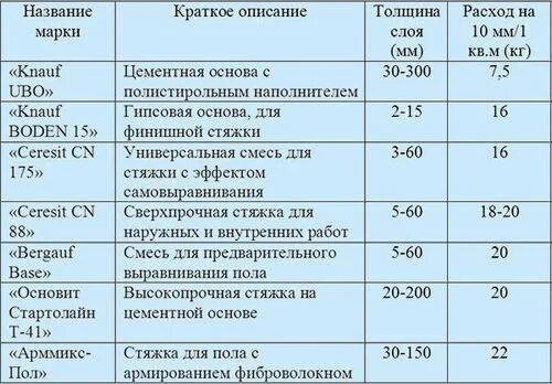 Стяжка пола сухая смесь расход на м2. Сухая смесь для стяжки пола расход на 1м2 рассчитать. Расход смеси для стяжки пола на 1м2. Расход смеси на стяжку пола на 1 м2 калькулятор.