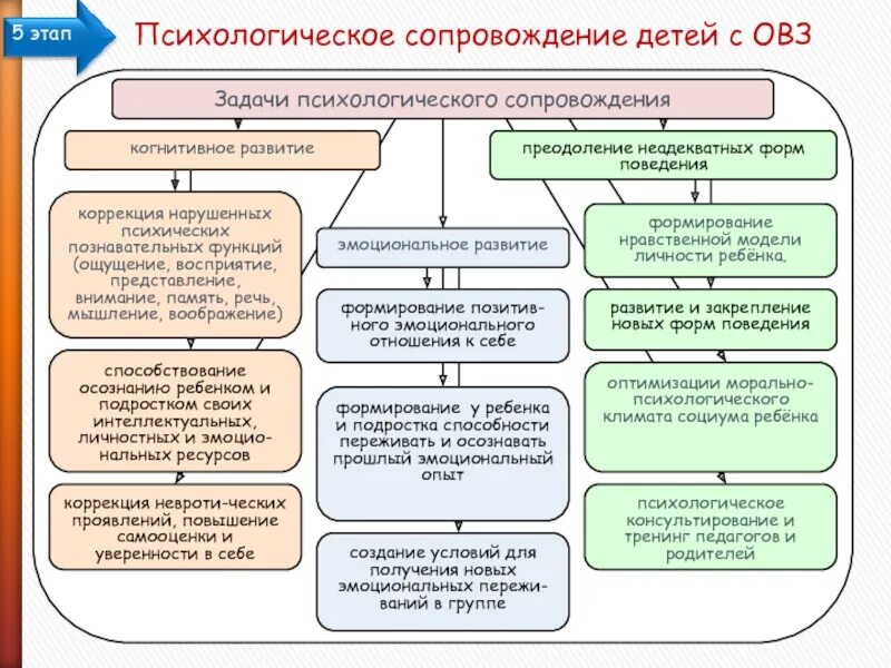 Задачи психологического сопровождения. Задачи психологического сопровожд. Психологическое сопровождение детей. Этапы психологического сопровождения. Программа психологического сопровождения ребенка