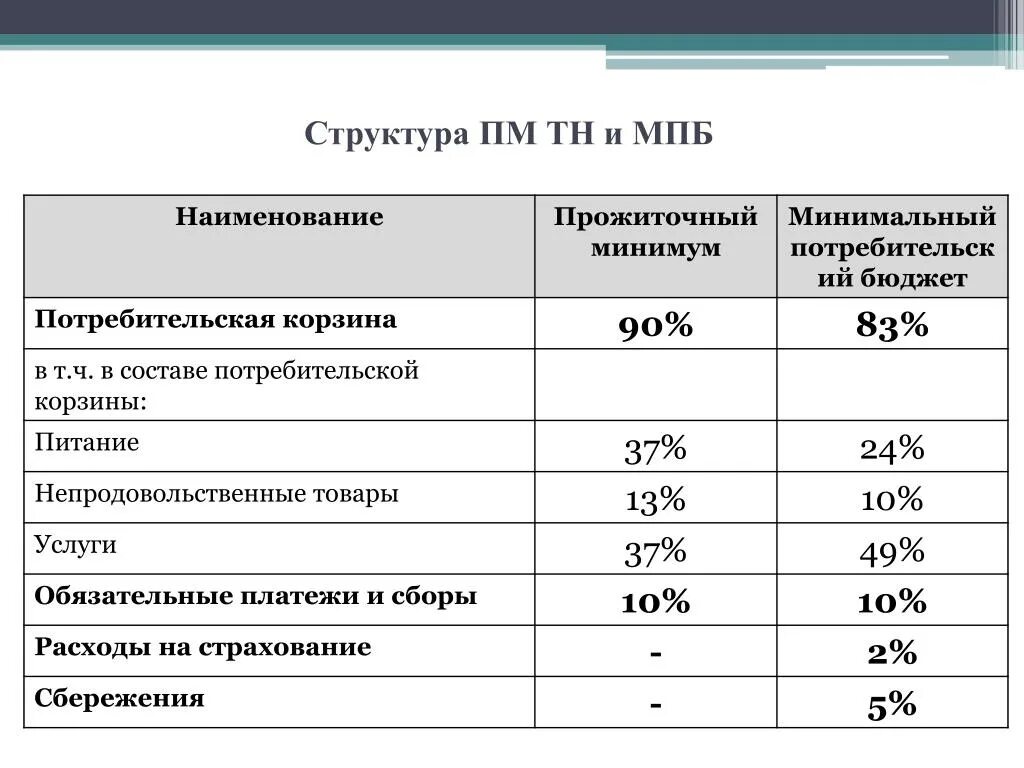 Расходы c f. Структура бюджета прожиточного минимума. Минимальный потребительский бюджет. Как рассчитывается минимальный потребительский бюджет. Минимальный прожиточный бюджет.