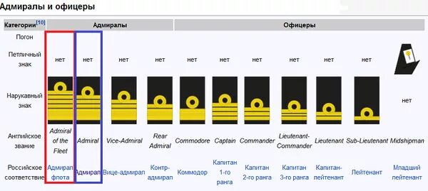 Звания морского флота Великобритании 19 века. Звания армии и флота в Великобритании. Звания ВМФ Великобритании. Морские звания в Англии 17 века. Погоны на английском