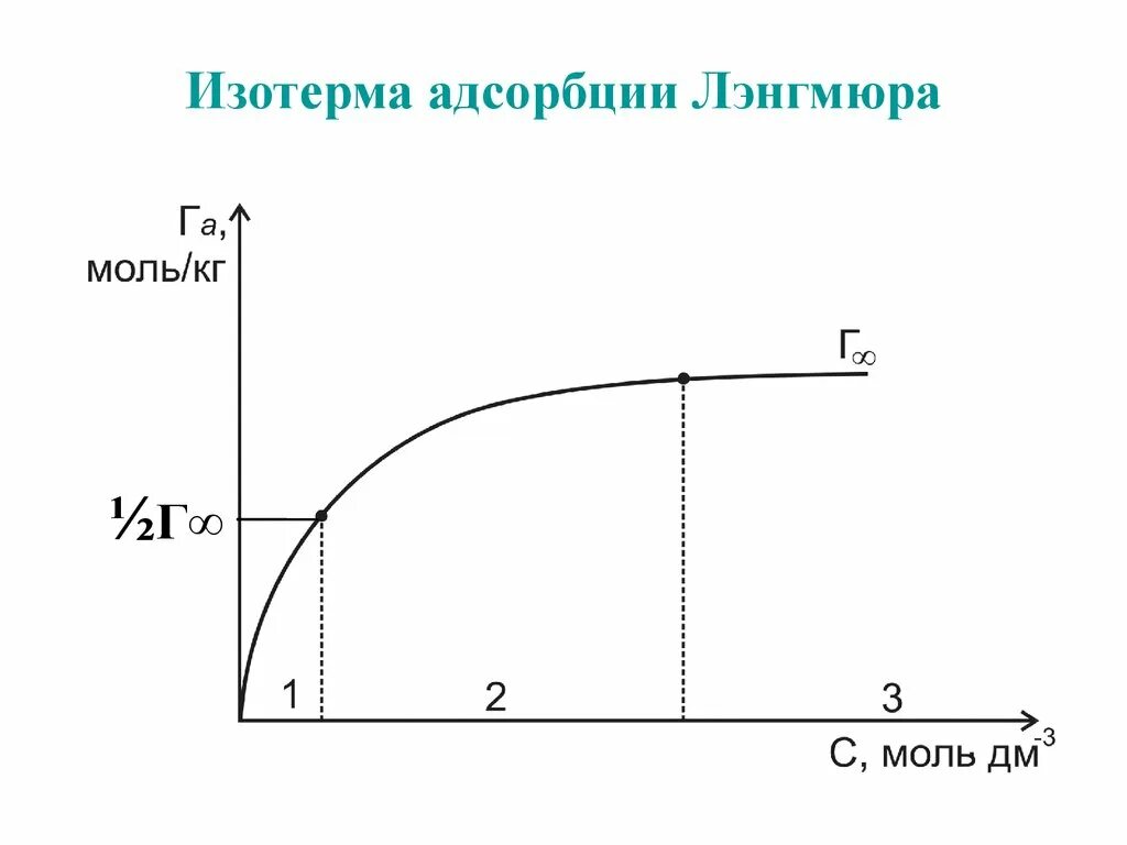 Изотерма сорбции Ленгмюра. Изотерма адсорбции Гиббса график. Изотерма адсорбции по Гиббсу. Адсорбция. Изотерма адсорбции Лэнгмюра.. Удельная адсорбция