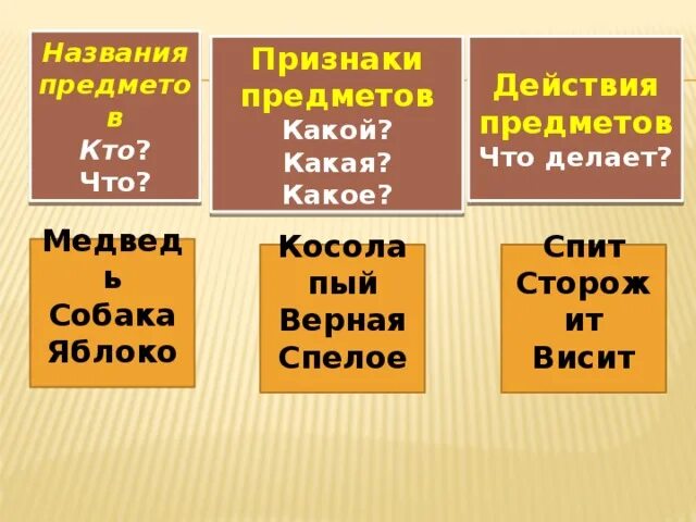 Слова названия предметов отвечают на вопросы. Предмет признак предмета действие. Название предмета признак предмета действие предмета. Названия признаков предметов. Слова предметы признаки действия.