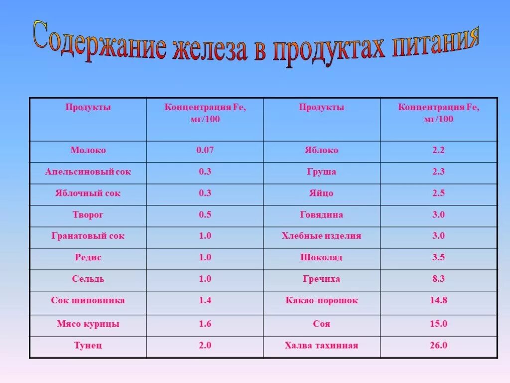 Номер группы железа. Содержание железа в Халве. Содержание железа в продуктах питания. Какао содержит железо. Содержание железа в Халве тахинной.