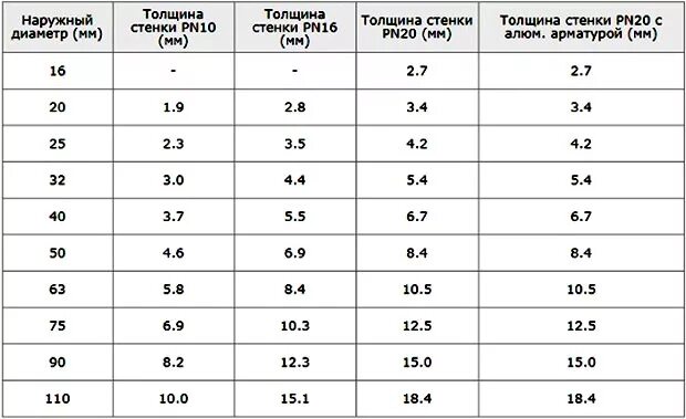 Полипропиленовая труба 32 мм внутренний диаметр. 32 Труба полипропилен внутренний диаметр. Наружный диаметр трубы полипропилен 32 мм. Внутренний диаметр 32 полипропиленовой трубы.