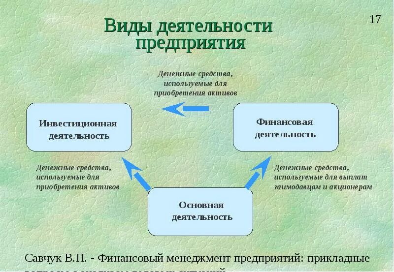 Деятельности организации отраженную в основных. Основные виды деятельности предприятия. Виды деятельности прдприяти. Фиды деятельности предприятия. Виды деятельносткомпании.