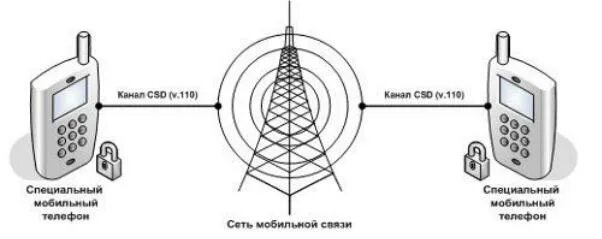 CSD канал в сотовой связи. Схема сети сотовой связи. Абонентское шифрование. Работа телефона в сотовой сети. Регистрация мобильного телефона в сети